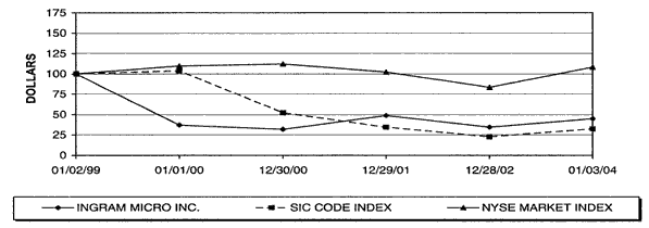 (PERFORMANCE GRAPH)